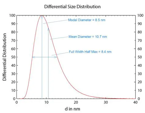 Particle size distribution