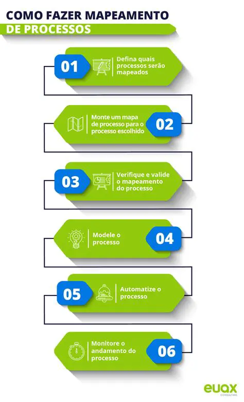 Passos para Realizar o Mapeamento de Processos
