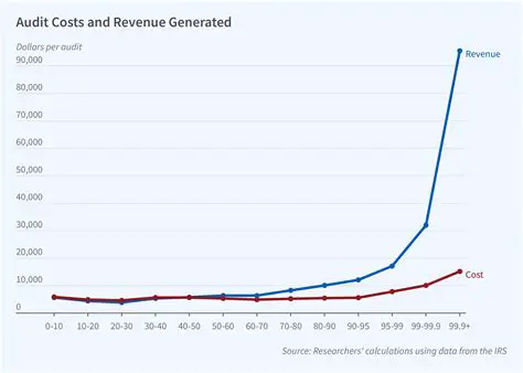 Payout percentages audited and reviewed monthly by PWC