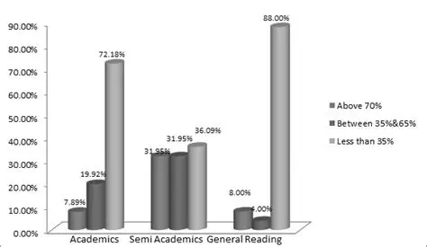 Performance of Male Students
