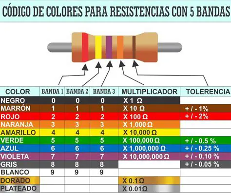 Preguntas y Respuestas sobre la Tabla de Bandas de Colores