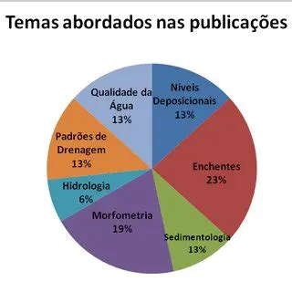 Principais Temas Abordados