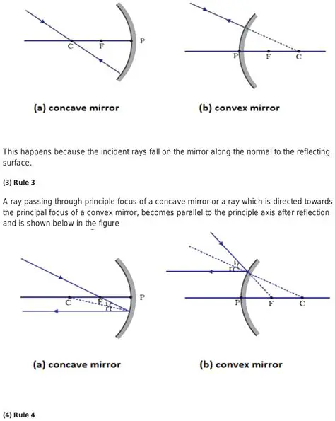 Properties of Concave Mirrors