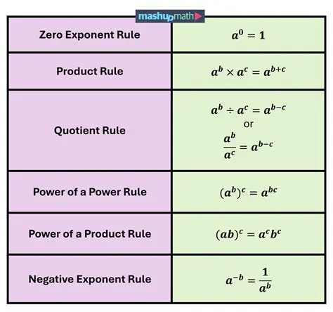 Properties of Matrix Exponentials