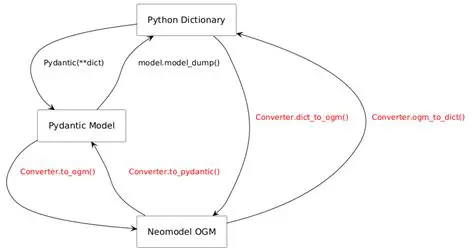 Pydantic model to NeoModel object