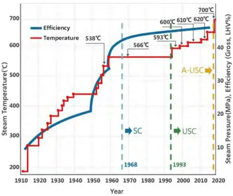Raising the Temperature of Ice