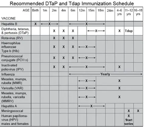 Recommended Dose of DTaP Vaccine
