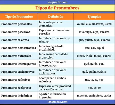 Reglas para sustituir nombres por pronombres personales