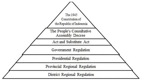 Regulation in Positive Law in Indonesia