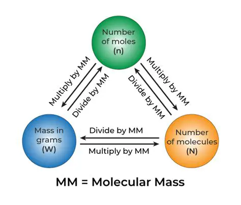 Relationship Between Number of Molecules and Number of Moles