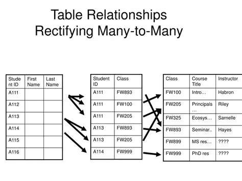 Relationships in the Table
