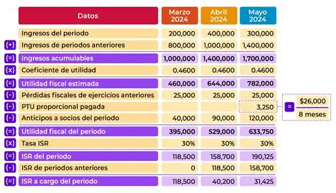 Revisar los pagos de impuestos