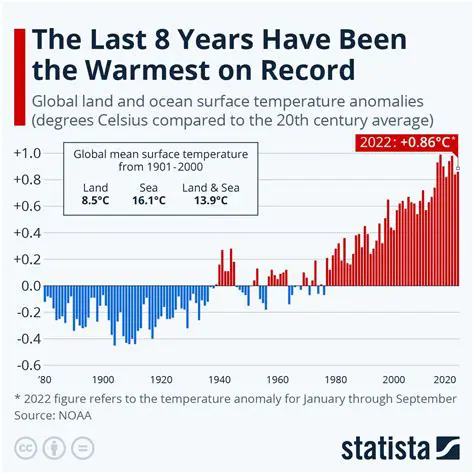 Rising Global Temperatures