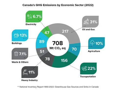 Scenario to Reduce Greenhouse Gas Emissions