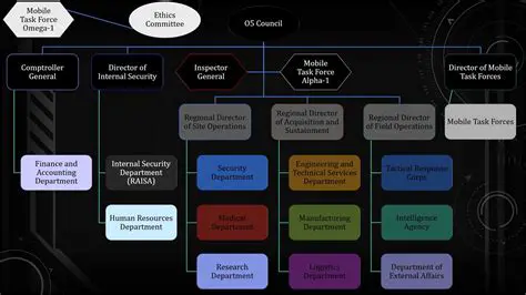 Unveiling the Hierarchy: A Deep Dive into SCP Administrative Department Ranks