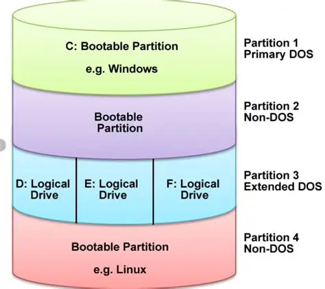 Securely overwrites and destroys all data on physical drive or logical partition