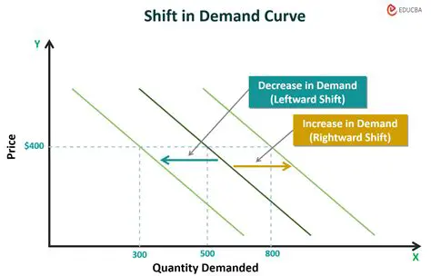Shifting the Graph Down by 2 Units