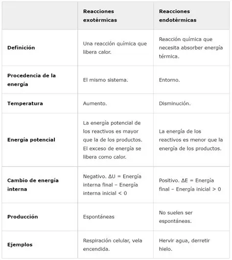 Similitudes entre las Reacciones
