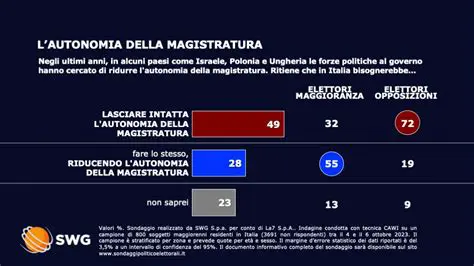 Sondaggio SWG: Ultime Tendenze Politiche e Orientamenti dell'Elettorato Italiano