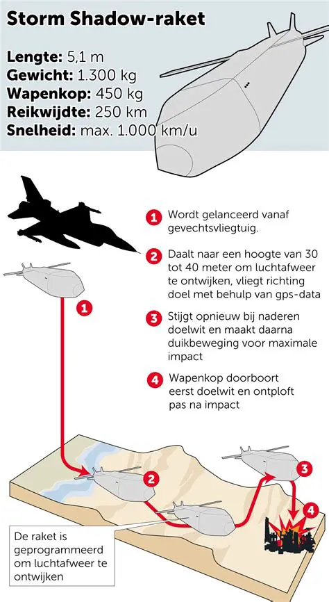 De Storm Shadow Raket: Een Diepgaande Analyse van Zijn Capaciteiten en Impact op Moderne Conflicten