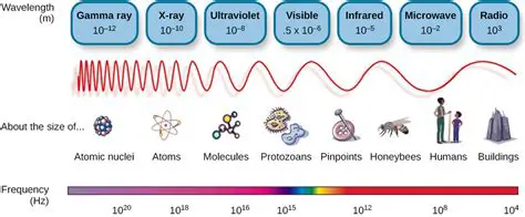 Studying the Behavior of Wavelength in Different Media