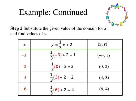 Substitute the given values