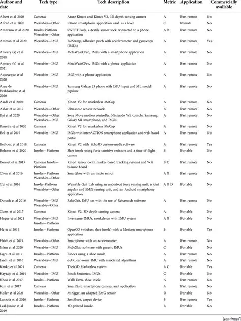 Table of Technology Formula Equivalents