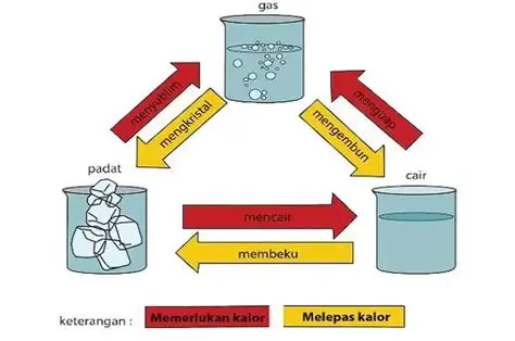 Tahapan Perubahan Fisika Es