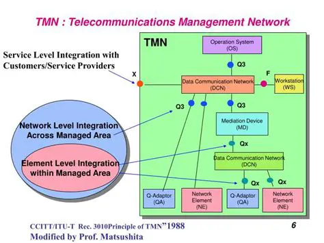 Telecommunications Management