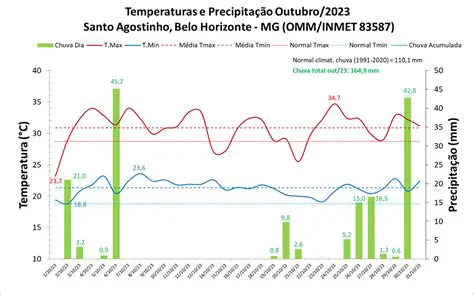 Temperatura em Belo Horizonte: Previsões, Variações e Impactos