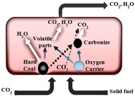 The Advantage of Using Limestone and SO2 Gas Milk