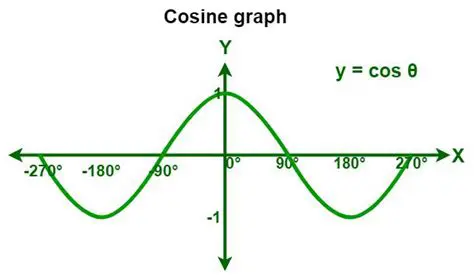 The Amplitude of the Cosine Function