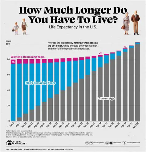 The Average Human Lifespan