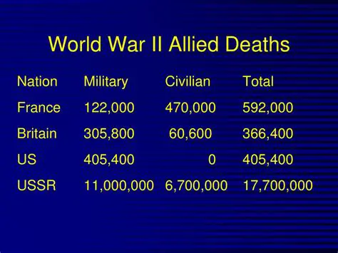 The Chart of Allied Deaths