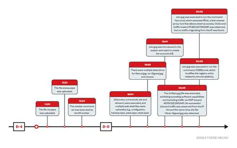 The Chronological Order of Events