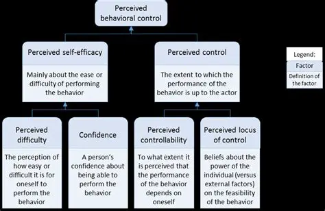 The Concept of Perceived Behavioral Control