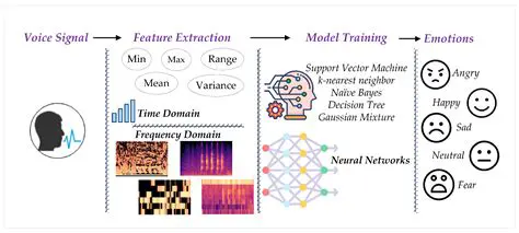 The Current State of Emotion Recognition