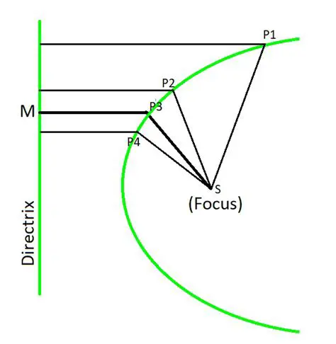 The Directrix and Its Role in Defining a Parabola