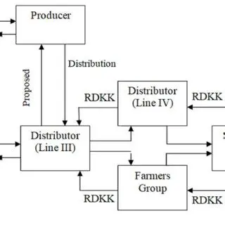 The Distribution System of Subsidized Fertilizer
