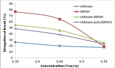 The Effect of Flour Types and Chitosan Concentration on Wet Noodle Quality