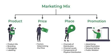 The Effect of Marketing Mix on Consumer Interest