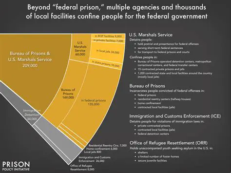 The Evolution of Prison Administration