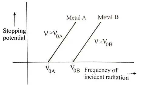 The Frequency of Incident Light