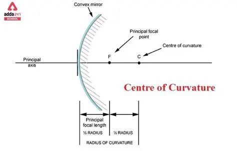 The Horizontal Axis and the Centre of Curvature