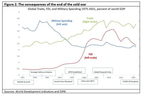 The Impact of the Cold War on Defense Spending