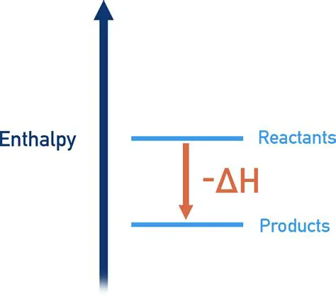 The Importance of Enthalpy in Chemical Reactions