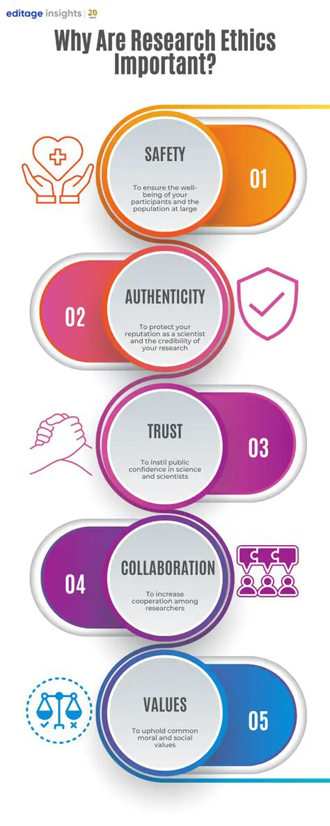 The Importance of Ethics in Research