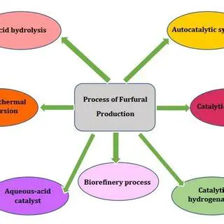 The Importance of Furfural Production