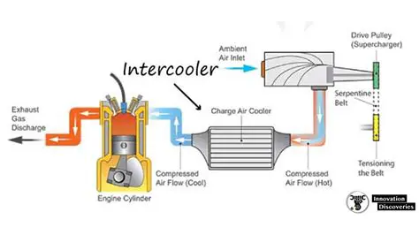 The Importance of Turbocharged Intercooler Technology