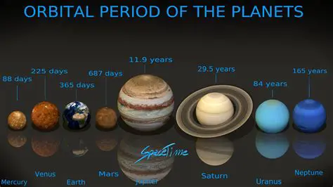 The Orbital Periods of Exoplanets